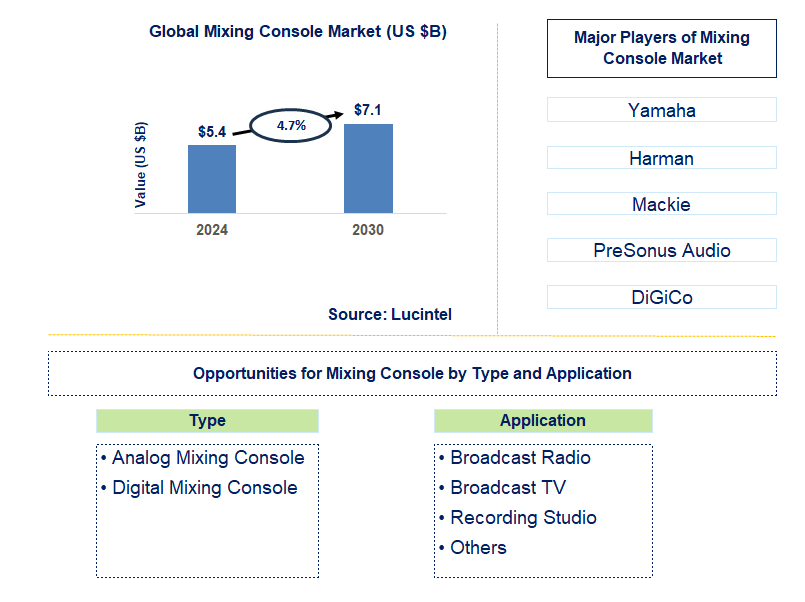 Mixing Console Trends and Forecast